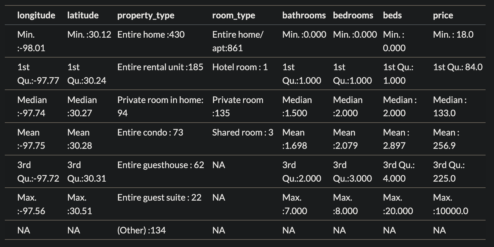 Quick summary table of our data